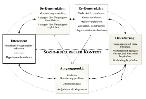 Historische Lernprozesse erforschen – Research of Learning Processes in History (RicH)